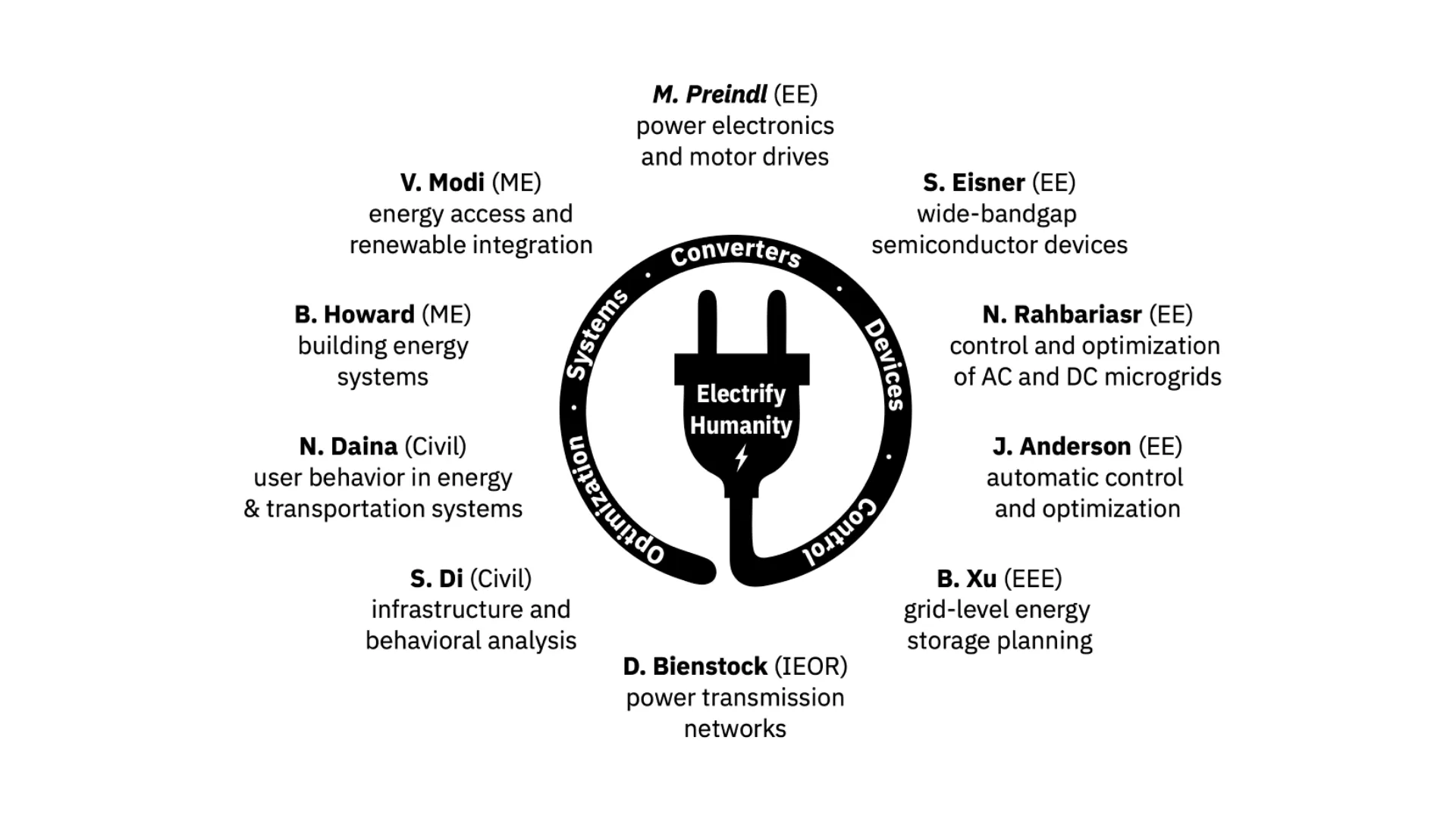 An electrical plug surrounded by the names of the Columbia Center for Advanced Electrification's research personnel